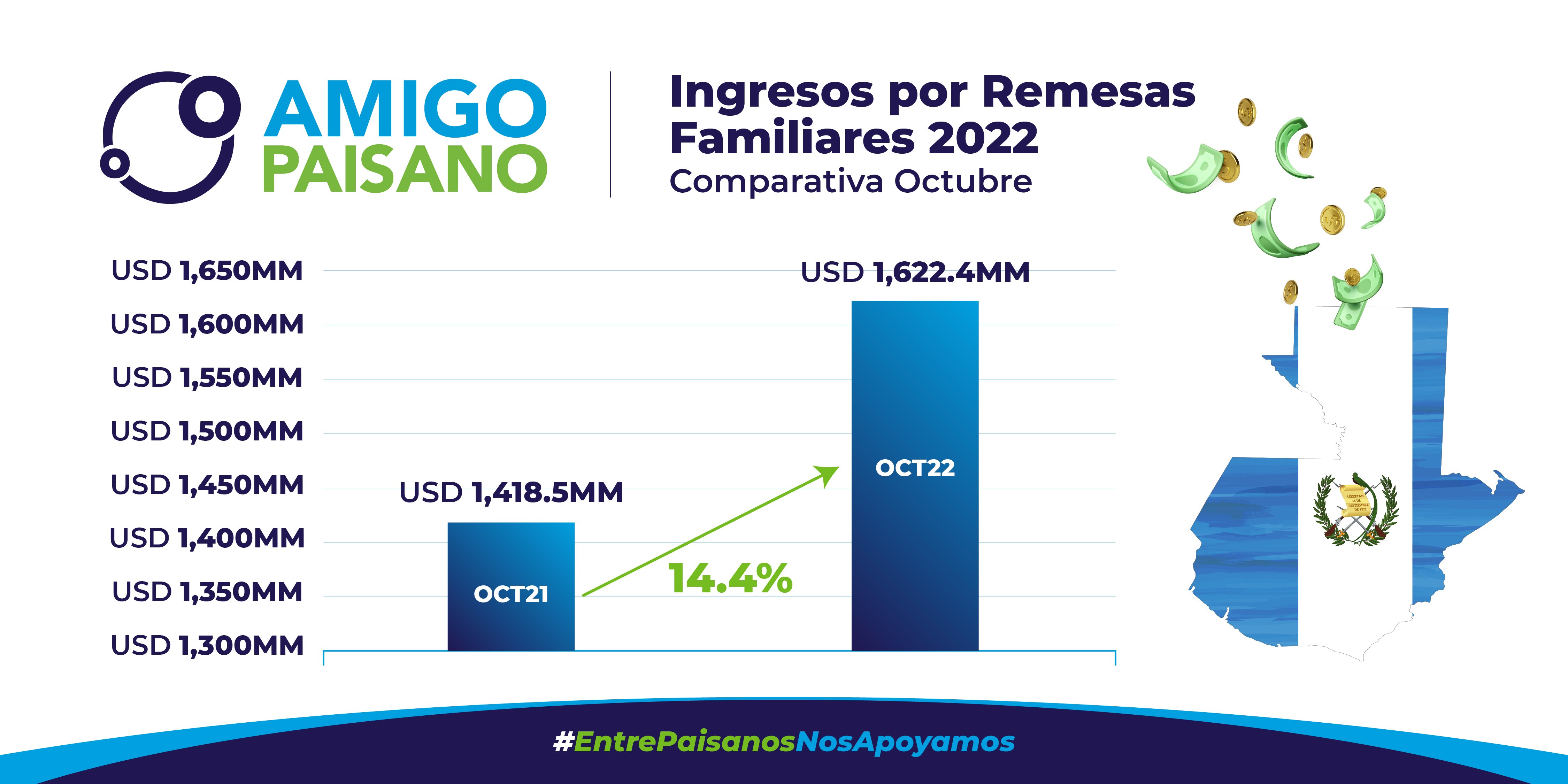 Octubre 2022, más de 1,622 MM en remesas a Guatemala